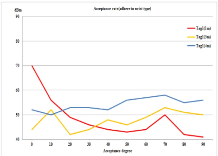 Figure  5:  Acceptance  rate  for  adhere  to  wrist  type