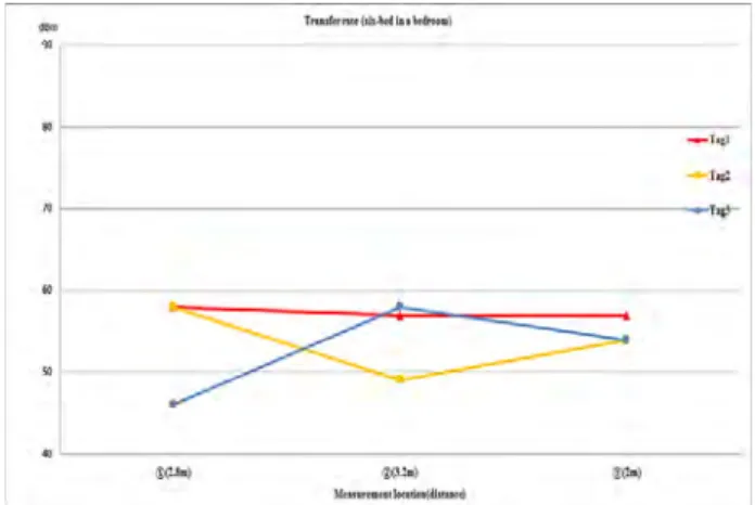 Figure  8:  Transfer  rate  for  six-bed  in  a  Bedroom