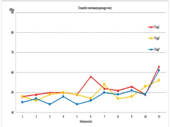 Figure  14에서 보듯이 주갑판의 정면에서 태그의 신호는  1m까지는 양호하나 2m  이상이 되면 세기가 떨어진다.  그러 나 주갑판의 철문을 닫으면  2~5m에서의 신호가 80~90dBm으 로 매우 약하다 