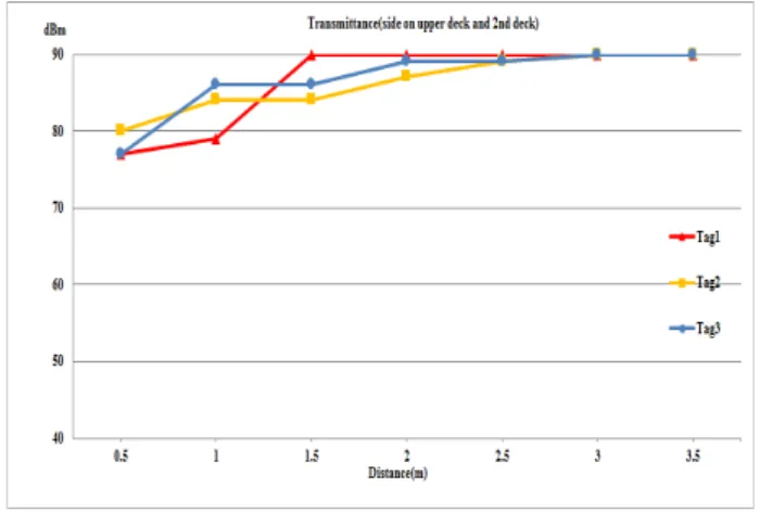 Figure  17의 그래프는 상갑판과 2nd  갑판의 문을 모두 열 었을 때 측면에서의 투과율 값으로 신호가 미세하기 잡혔으 나 세기가 약해 원활한 측위에는 문제가 있음으로 분석된다