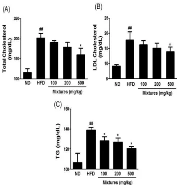 Fig.  4.  Effects  of  mixtures  of  Atractylodes  macrocephala  and  Amomum villosum extract in a ratio of 3:1 on lipid profiles in serum