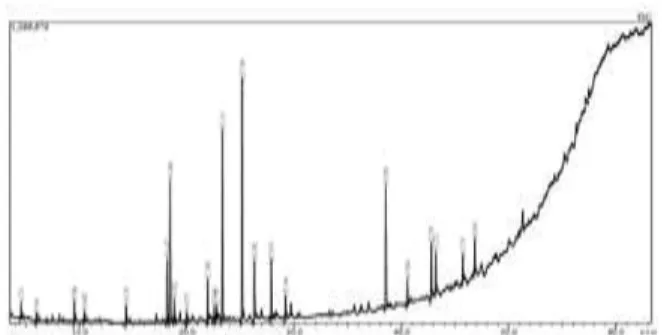 Fig.  1.  GC-MS  chromatogram  (total  ion  current)  of  hexane  extract  from  L.  japonicus.