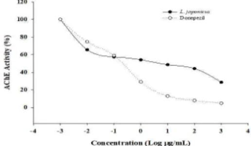 Fig.  6.  Effects  of L.  japonicus  on  the  AChE  activity.  AChE  activity  was  normalized to control measurement