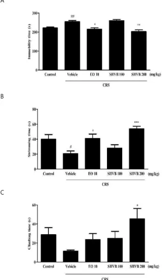 Fig.  1.  Effects  of  SHVB  treatment  in  the  forced  swim  test  (FST)  in  CRS-exposed mice