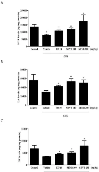 Fig.  3.  Effects  of  SHVB  on  serum  CORT  levels  in  CRS-exposed  mice.