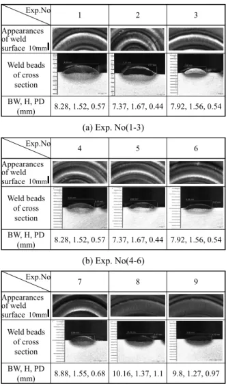Fig. 5  Comparison of S/N ratio for factors