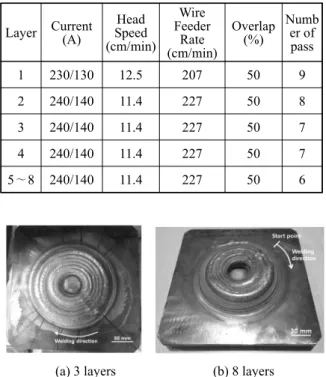 Table 4  Evaluation of welding qualities according to ex- ex-perimental welding conditions  
