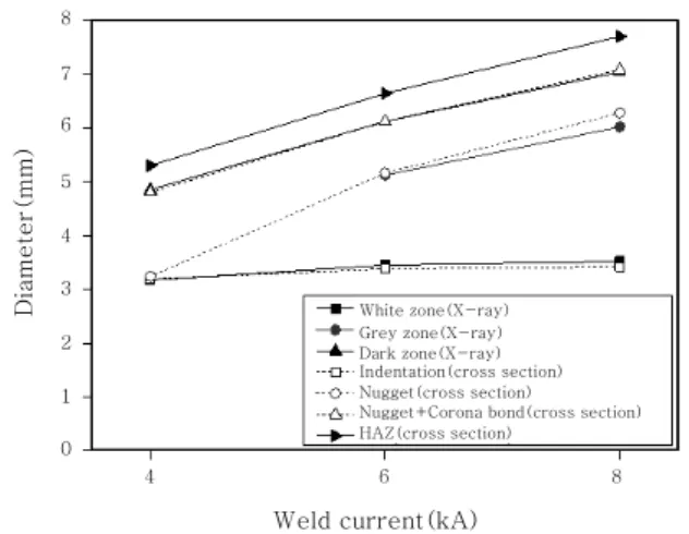 Fig.  5 Comparison of the diameters of X-ray circles  and  weld  microstructures  for  CR1180  TRIP  steel 2.7 2.4 2.1 1.8 1.5 0 2 4 6 8 10 Position in weld(mm)DZ GZ WZ Transmitted thinkness(mm)