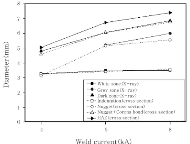 Fig. 11 Comparison of the diameters of X-ray circles  and weld microstructures for GA1180 TRIP  steel