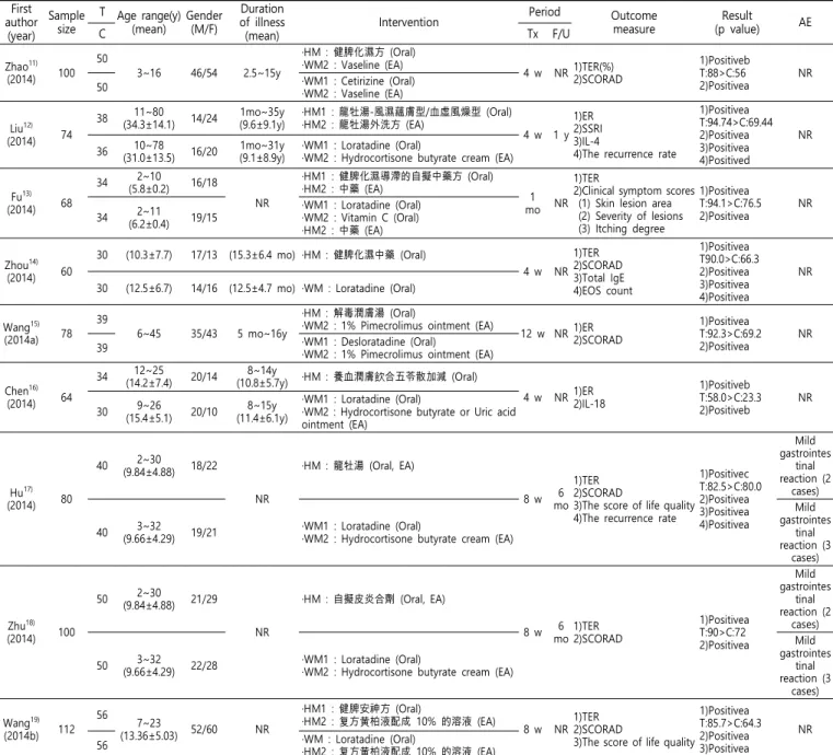 Table  2.  Characteristics  of  the  Included  Studies First  author (year) Samplesize T Age range(y)(mean) Gender(M/F) Duration of  illness(mean)