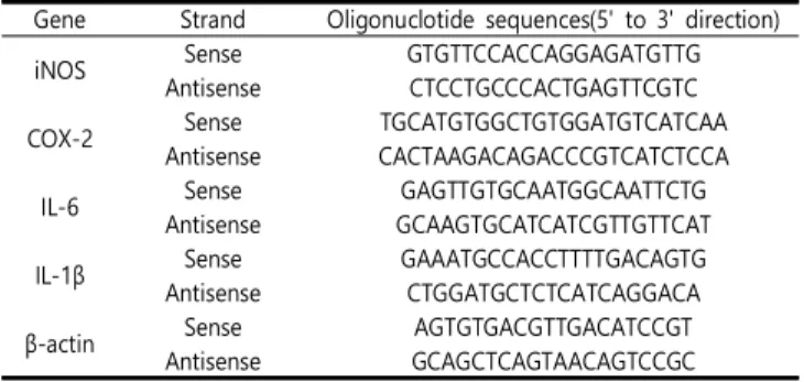 Fig. 1. Effects of SY on the cell viability of RAW 264.7 cells. Cells were  treated with 50, 100, 200, 400, 800 and 1600 ㎍/㎖ of SY extracts for 24  h