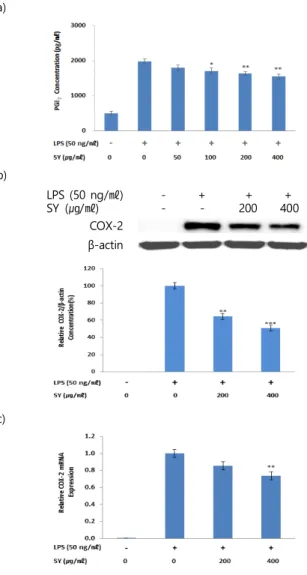 Fig.  2.  Effects  of  SY  on  LPS-stimulated  NO  production  and  iNOS  protein  and  mRNA  expression  in  RAW  264.7  cells