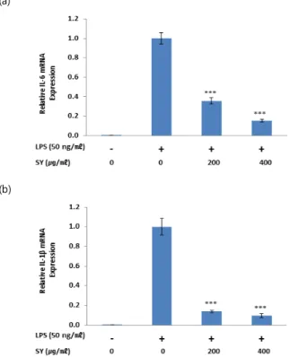 Fig.  4. Effects of  SY on LPS-stimulated  IL-6, IL-1β  and  TNF-α  mRNA  expression  in  RAW  264.7  cells
