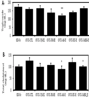 Fig.  2.  Clinical  Chemistry  changes  of  triglyceride  (A)  and  total  cholesterol  (B)  of  OVX  rats  after  15  weeks  treatment