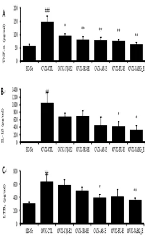 Fig.  3. Clinical  Chemistry  changes of  AST  &amp; ALT (A),  ALP (B),  Ca (C)  of  OVX  rats  after  15  weeks  treatment