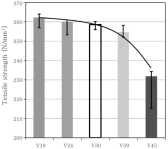 Fig.  11  Overview  of  process  temperature  with  VDI  18 and VDI 45 tool