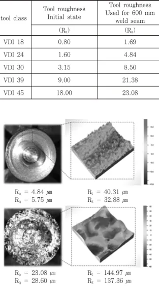Fig. 13  White-light interferometer measurement tool  VDI 24 (on top) and VDI 45(at the bottom)  after a welding legth of 600 mm