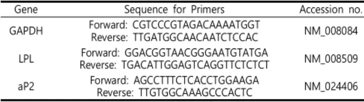Table 1. Sequences and Accession Numbers for Primer, Forward and  Reverse,  Used  in Real-Time  PCR