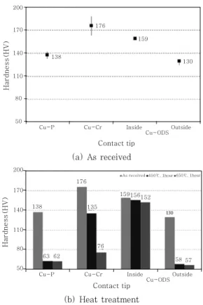 Table 1  Contact tip 