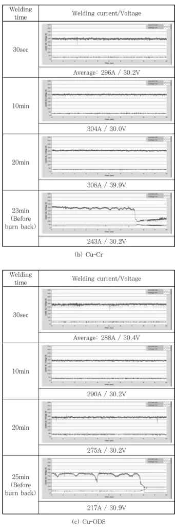 Table 5  Welding current and welding voltage Welding 