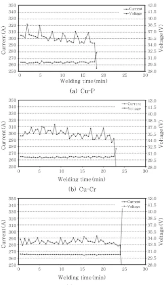 Fig.  6  The  contact  resistance  of  solid  wire  and  contact tip 발생)까지  10초간  평균  용접전류  및  용접전압을  Fig
