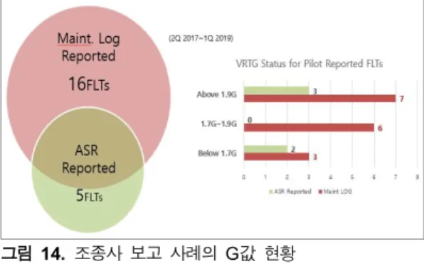 그림 13. 조종사  보고  Hard  landing  사례  현황 Fig.  13. Hard  landing  pilot  report  status.