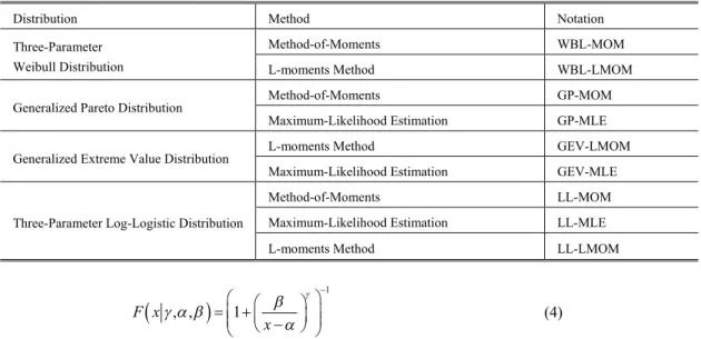 Table 1. Parameter estimation method for distribution and notation for each fit