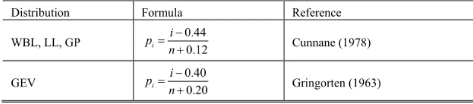 Table 2. Plotting position formulas