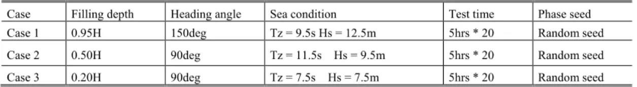 Table 3. Test conditions