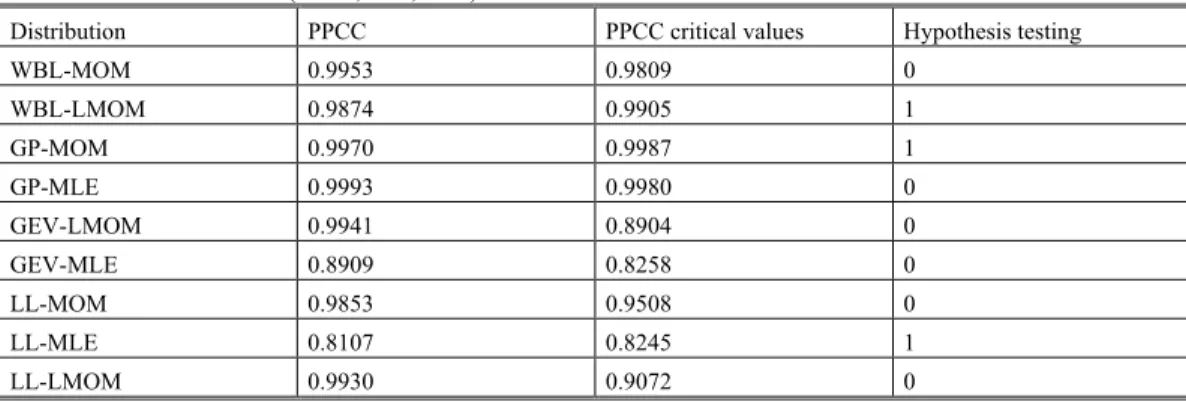 Table 5. PPCC test results of (0.20H, P.19, No.5)