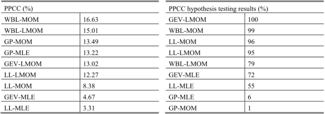 Table 6. PPCC test results for whole data