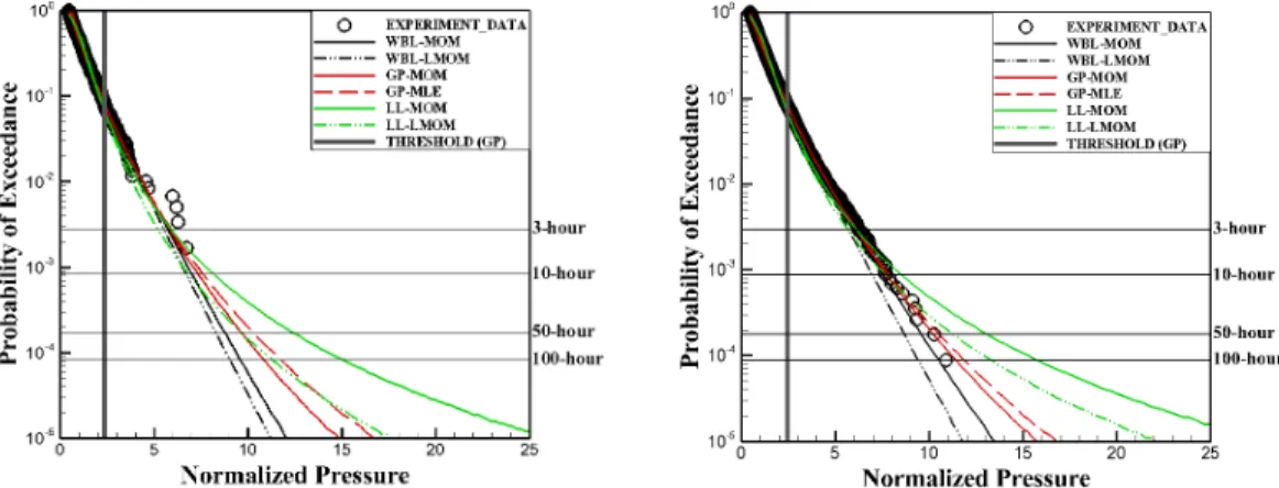 Fig. 6 POE curves of 5-hour experiment(left, 0.20H, P.14, No.09) and 100-hour experiment(right)