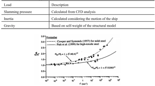 Table 2. Types of loads applied in the structural analysis model