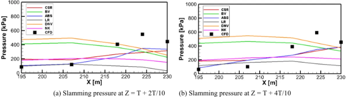 Fig. 13 Comparison of the slamming pressure calculated using various formulas of the classifications