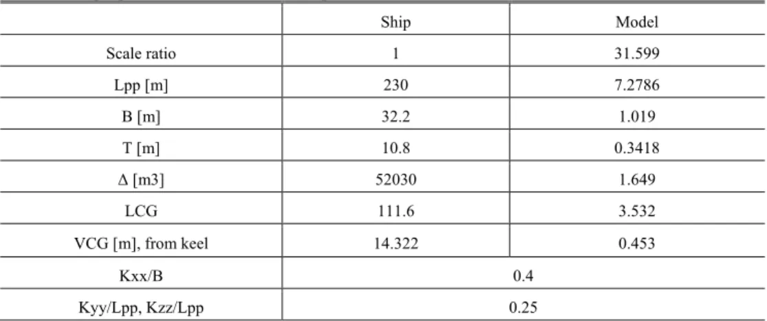Table 1. Principal parameters of the container ship Ship Model Scale ratio 1 31.599 Lpp [m] 230 7.2786 B [m] 32.2 1.019 T [m] 10.8 0.3418 Δ [m3] 52030 1.649 LCG 111.6 3.532 VCG [m], from keel 14.322 0.453 Kxx/B 0.4 Kyy/Lpp, Kzz/Lpp 0.25