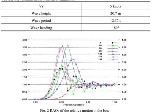 Table 2 Test conditions for numerical simulation