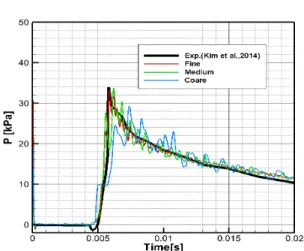 Fig. 5 Comparison of the pressure history on various grid systems