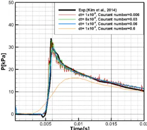 Fig. 6 shows the estimated calculated results of the impact pressure measured over time in the experiment  and from the numerical simulation