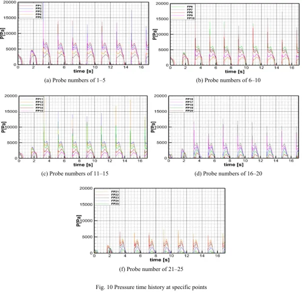 Fig. 10 Pressure time history at specific points