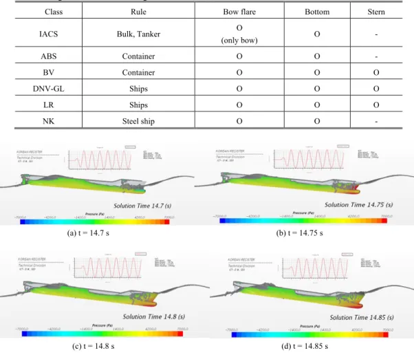 Table 5 Categorization of the slamming formulas in the classification