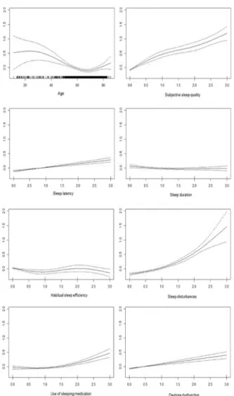 Fig.  1.  Variations  in  fatigue  scores  by  age  and sleep  component.