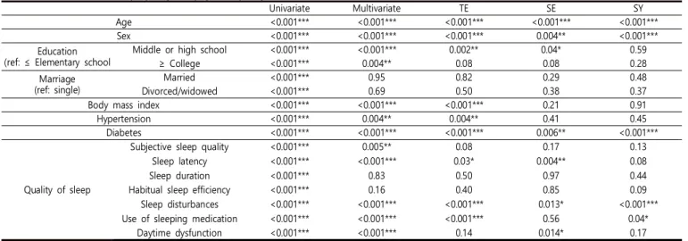 Table 3. The  effect  of  sleep  quality  on  physical  quality  of  life