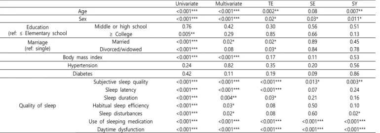 Table 4. The  effect  of  sleep  quality  on  mental  quality  of  life