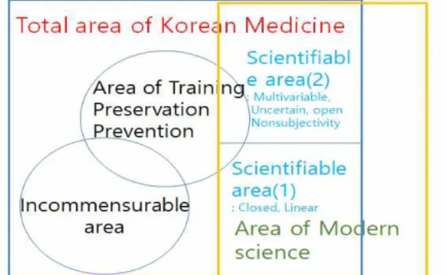 Fig.  1.  Diagram  of  reference  scale  of  Korean  medicine  between  western  science 고        찰         과학은  본래  하나의  특정한  학문이  아니고  관찰과  실험을  통해  眞知에  이르고자  하는  방법론이자  방법이고  때로는  지식에  관한  태 도이기도  하다