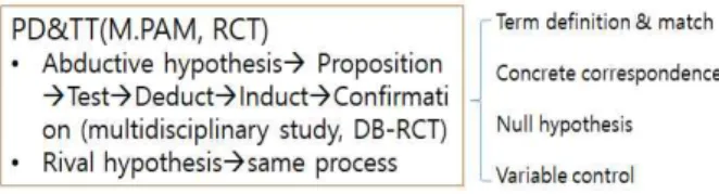Fig.  2.  Main  contents  of  scientification  of  Korean  medicine.