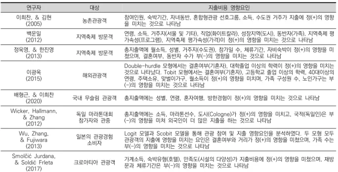 표 관광객 지출비용 영향요인 관련 선행연구<1>