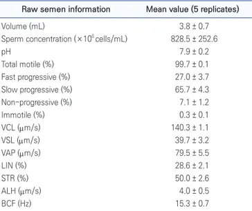 Table 1.  The basic characteristics of raw semen, spermatozoa motility  and motility parameters after dilution