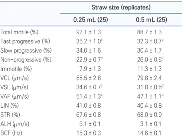 Table 2.  Spermatozoa motility and motility parameters after freezing- freezing-thawing