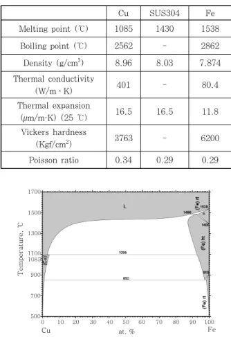 Table 2  Physical properties of materials used