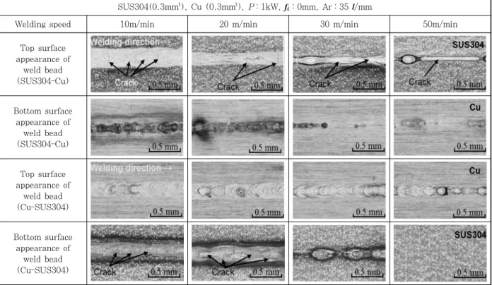 Fig.  2  Photos  of  top  and  bottom  surfaces  of  SUS304  and  Cu  dissimilar  welds  made  at  different  welding  speeds using single-mode fiber laser